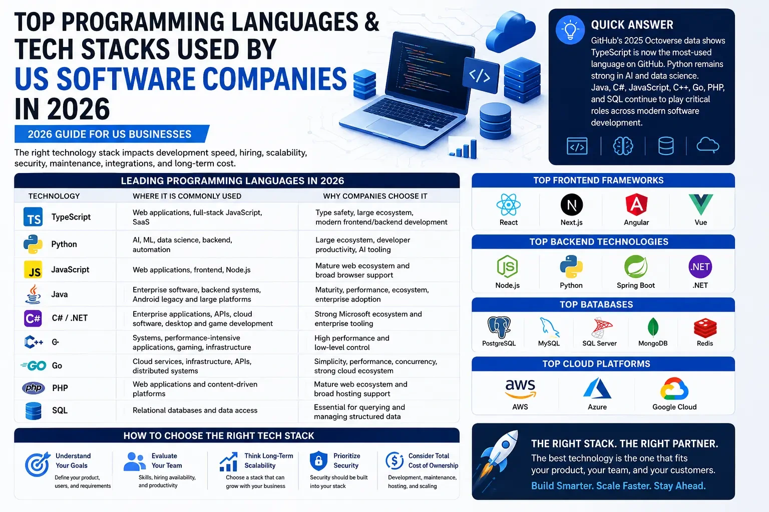 Top programming languages and tech stacks used by US software companies in 2026