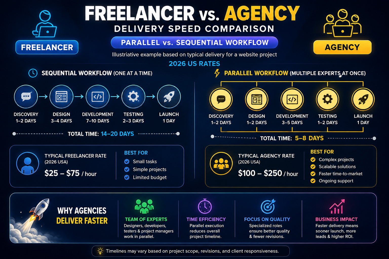 wordpress development agency vs Freelancer in USA
