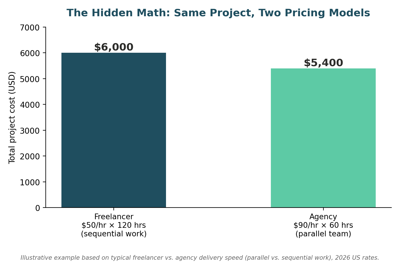 Freelancer vs agency project cost comparison showing $6,000 for sequential work and $5,400 for parallel team execution