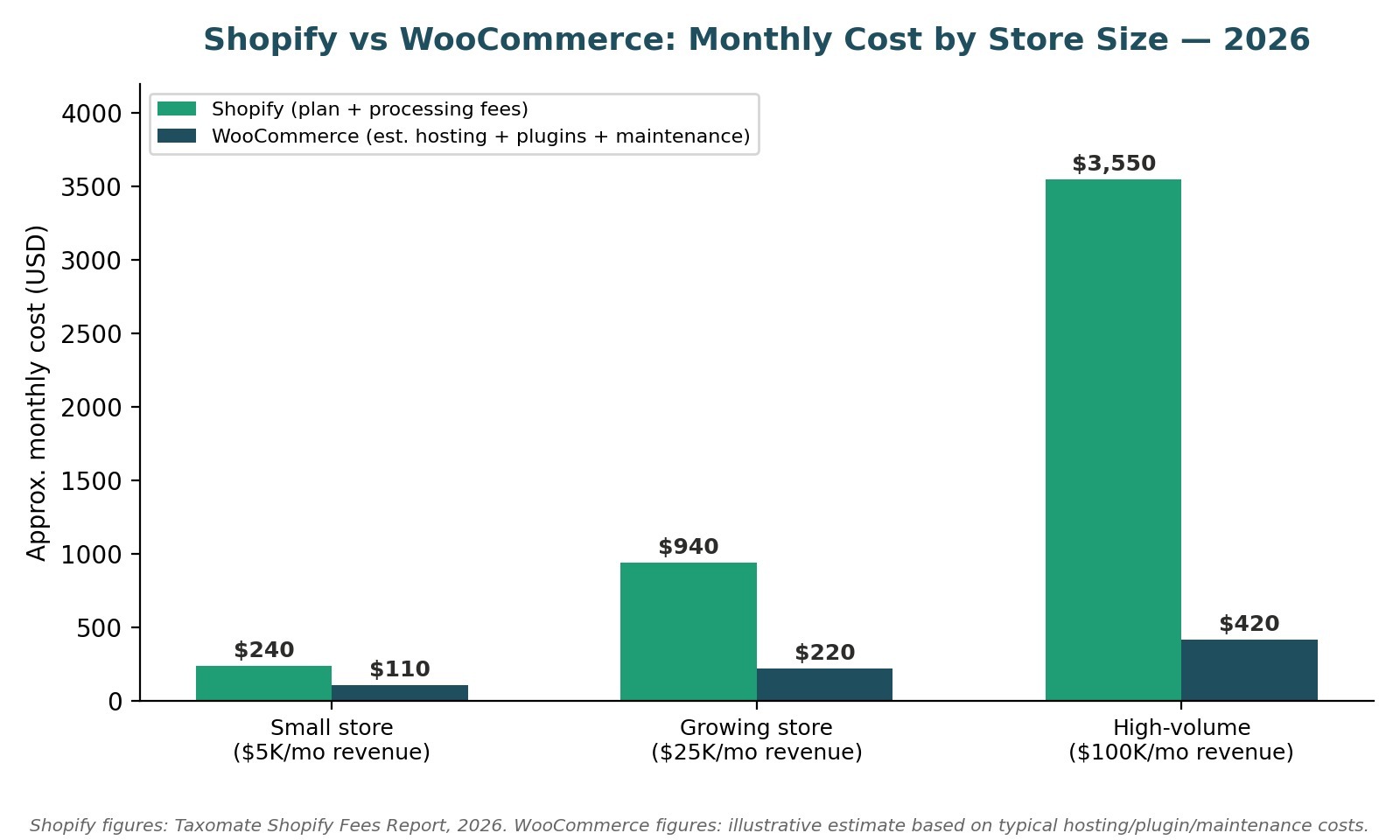 shopify_vs_woo_chart
